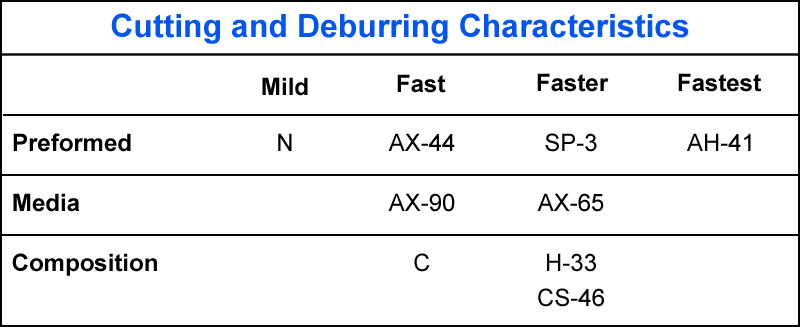 Cutting and Deburring Characteristics