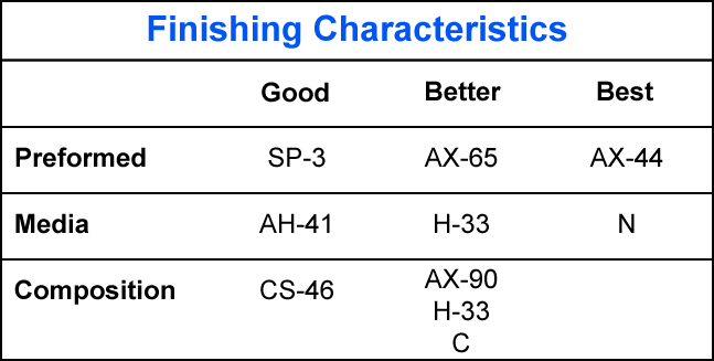 Finishing Characteristics